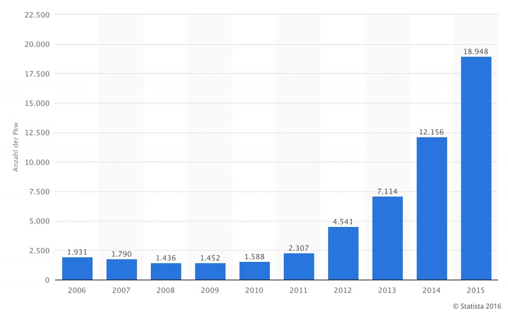 Anzahl Verkäufe von Elektroautos 2006 bis 2015 in Deutschland (Quelle: statista)